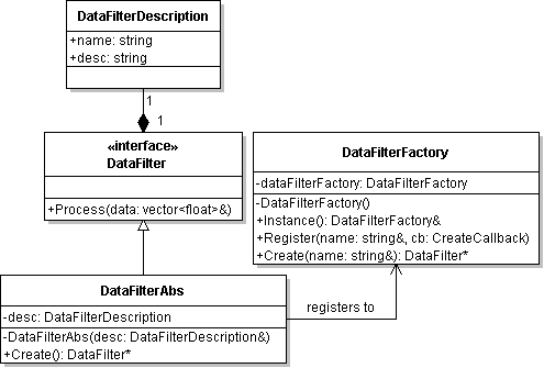 DataFilter UML diagram
